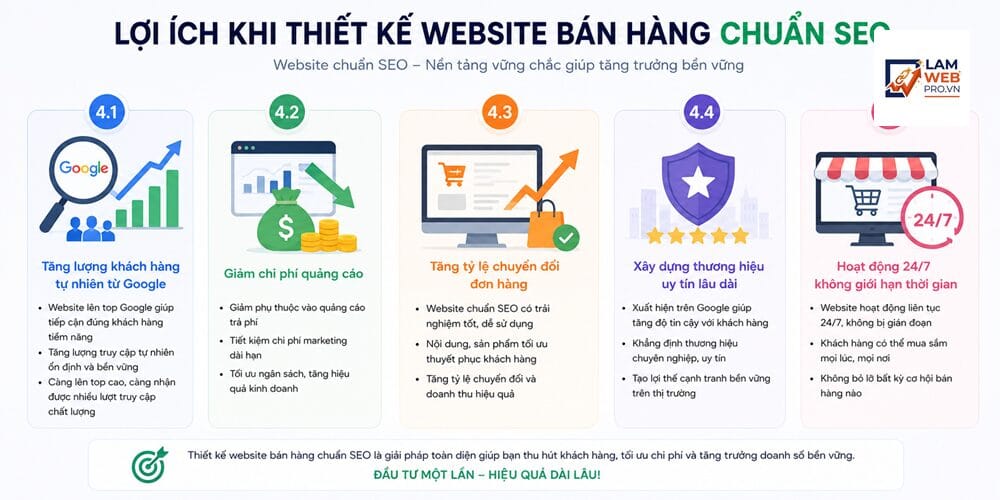 Lợi ích khi thiết kế website bán hàng chuẩn SEO