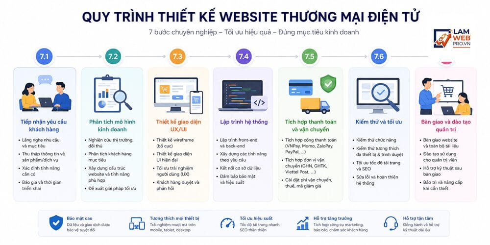 Quy Trình Thiết Kế Website Thương Mại Điện Tử