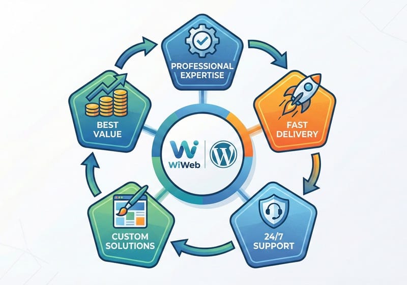 ly-do-ban-nen-chon-dich-vu-thiet-ke-website-wordpress-tai-wiweb Lý do bạn nên chọn dịch vụ thiết kế website WordPress tại Làm Web PRO Agency