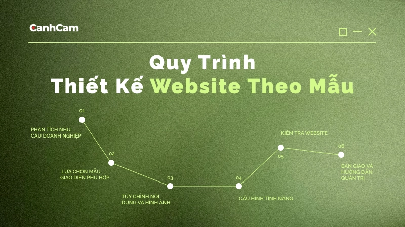Quy Trình Thiết Kế Website Theo Mẫu Của Cánh Cam
