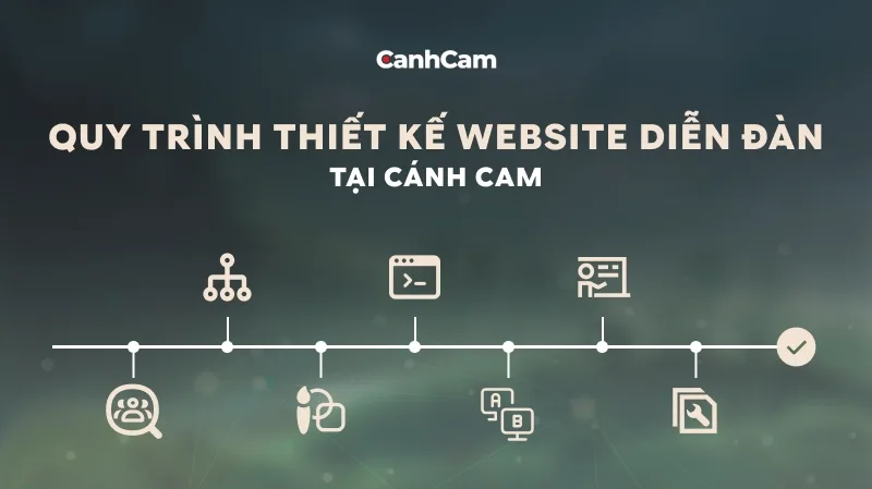 Quy trình thiết kế website diễn đàn tại Làm Web PRO Agency