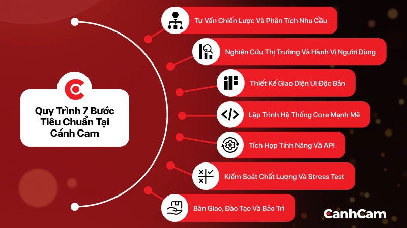 Quy trình thiết kế website Trung Thu 7 bước tiêu chuẩn tại Làm Web PRO Agency