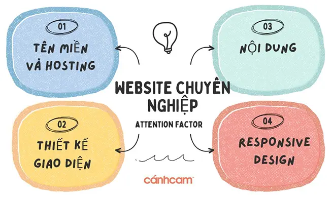 Yếu tố thiết kế website kiến trúc